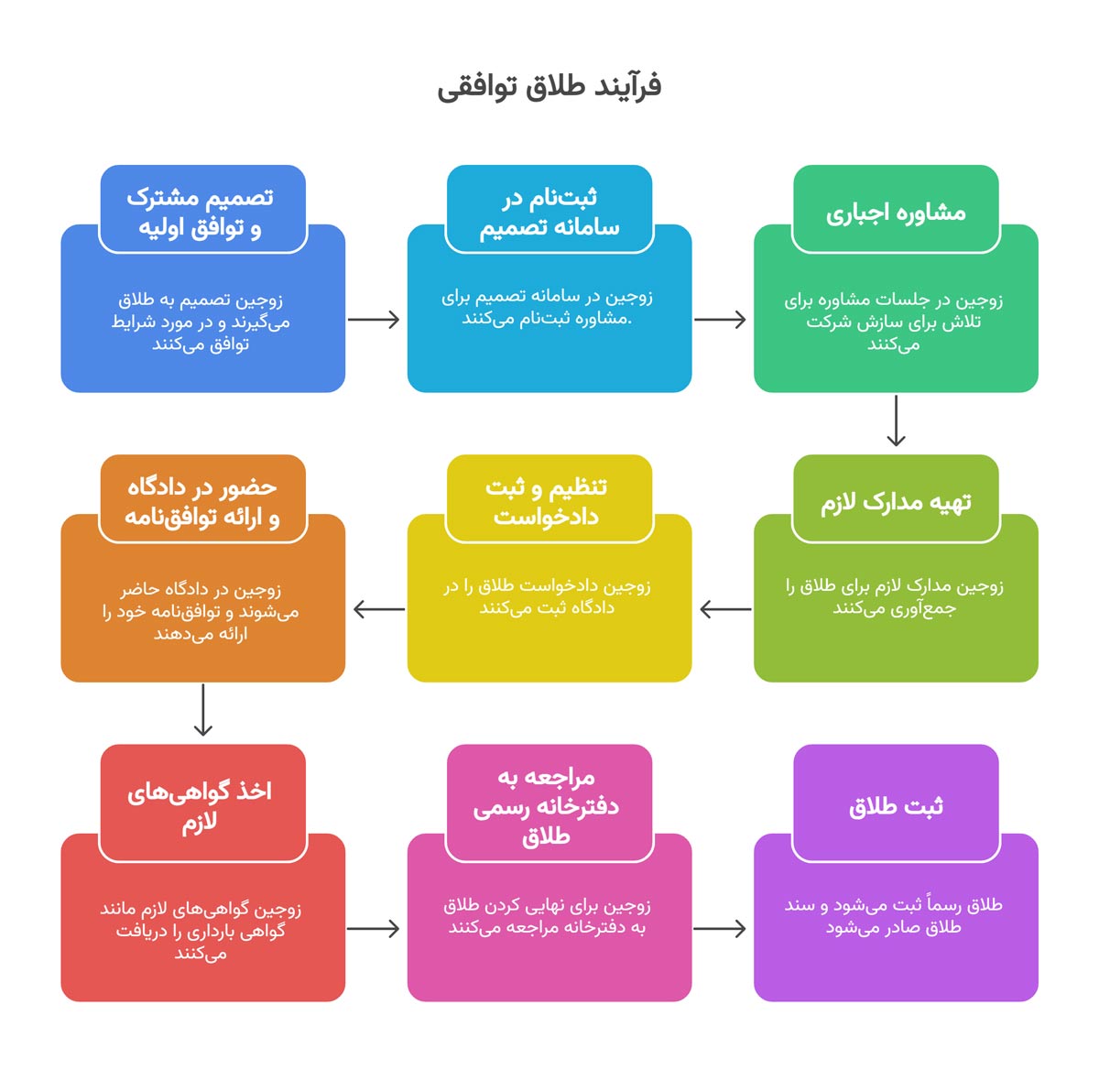 فرایند طلاق توافقی