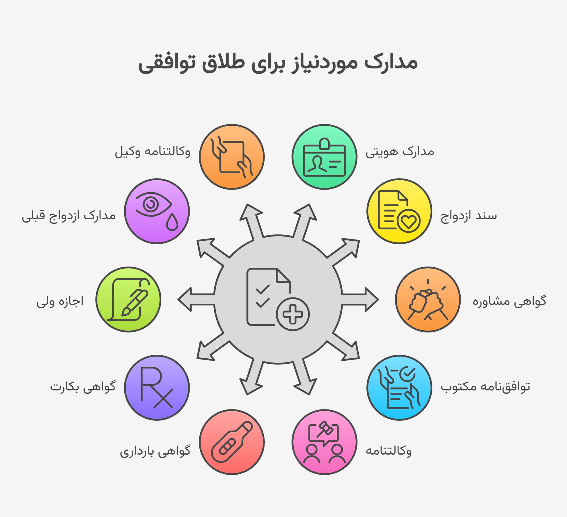 مدارک لازم برای طلاق توافقی