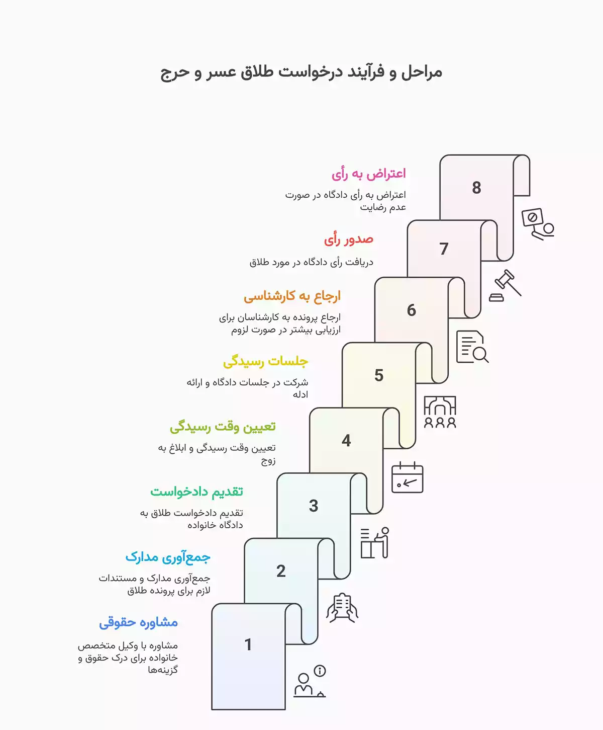 مراحل و فرآیند درخواست طلاق عسر و حرج