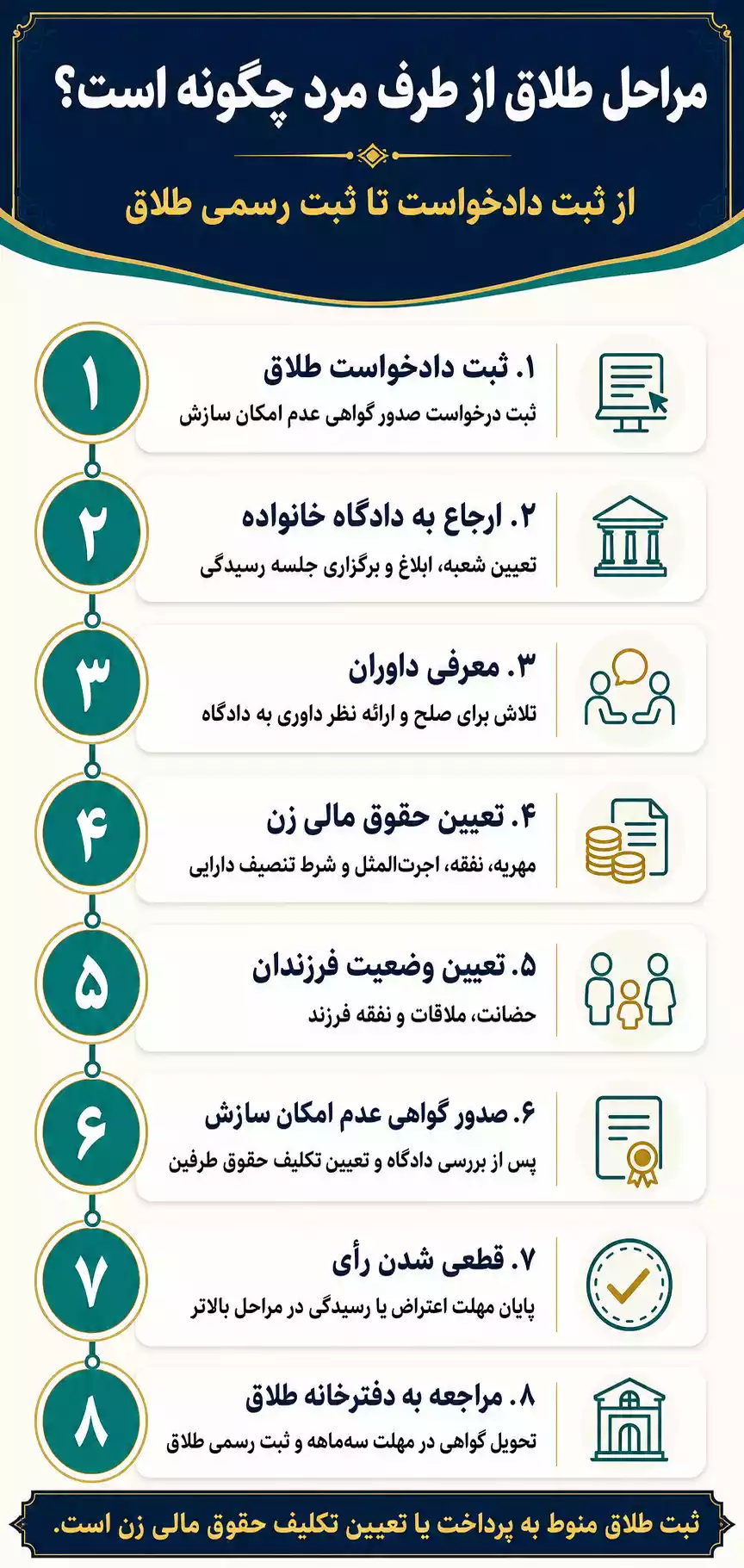مراحل طلاق از طرف مرد